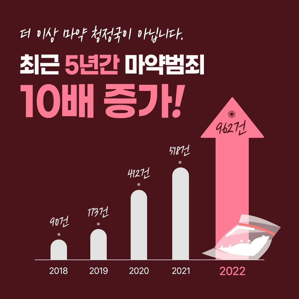 💢 최근 5년간 마약범죄 10배 증가!! 😱2번째이미지