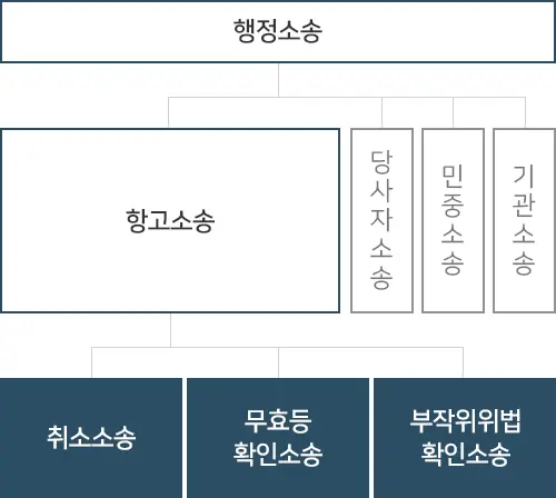 행정소송 유형 항고소송 민중소송 종류