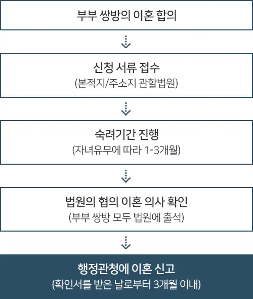 대륜 이혼그룹 협의이혼 절차 도표
