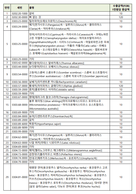 관세환급 간이정액환급율